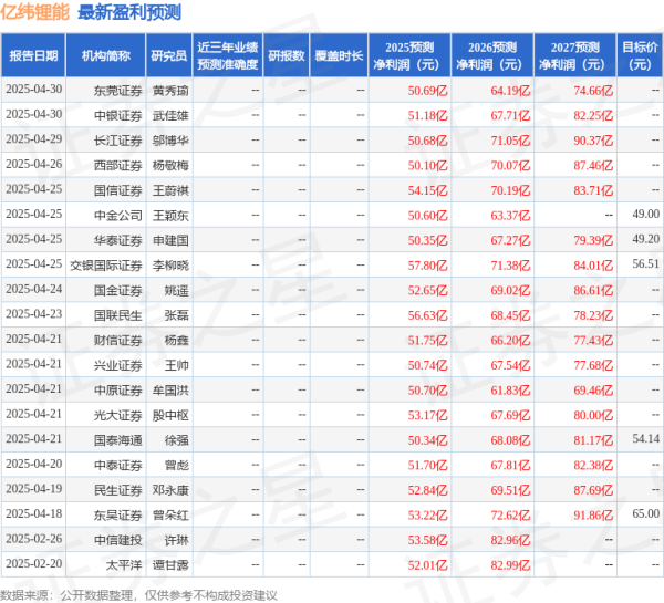配资炒股平台网 东吴证券：给予亿纬锂能买入评级，目标价65.0元