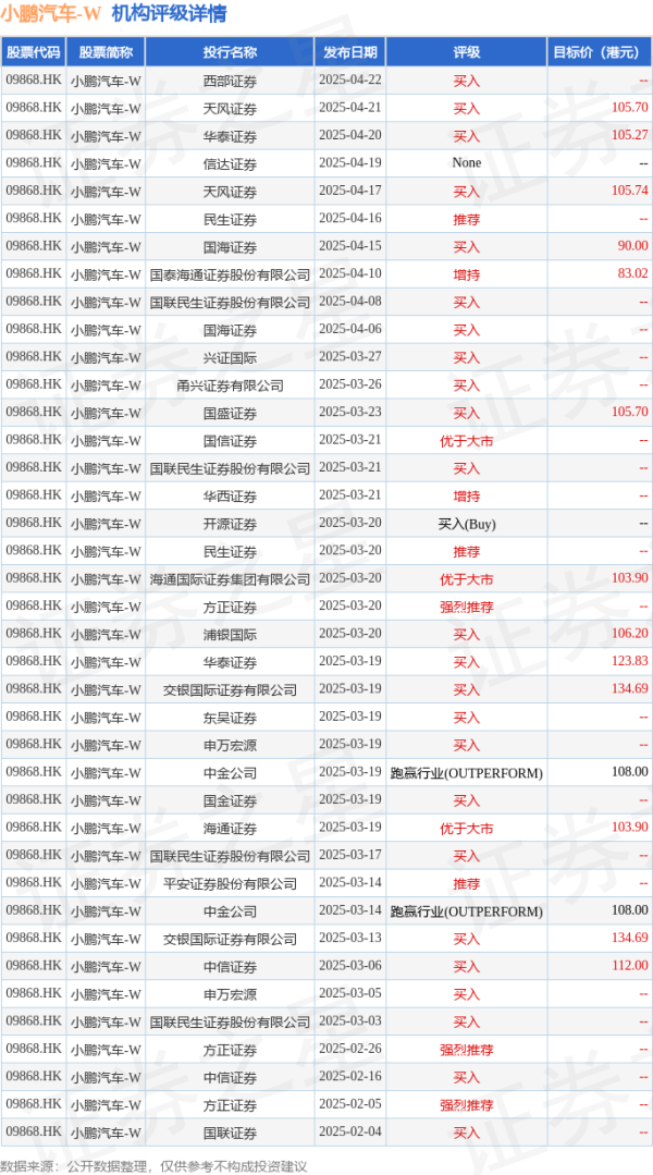 最好的配资平台 小鹏汽车-W(09868.HK)发布公告，2025年4月，小鹏汽车共交付智能电动汽车35045辆，同比增长273%