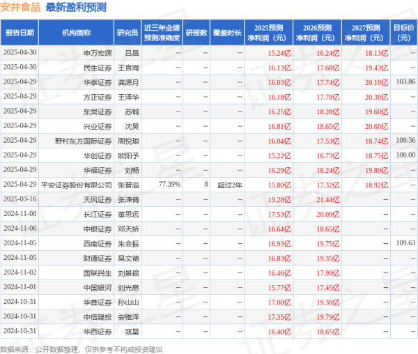 配资官网平台 西南证券：给予安井食品买入评级