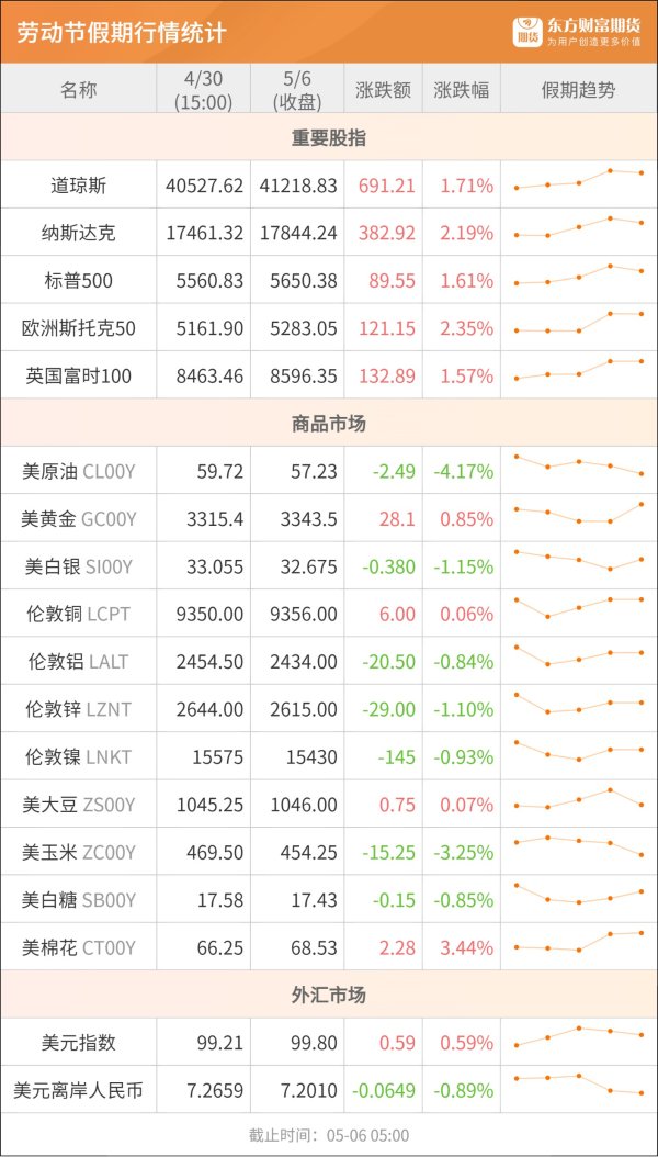 最大配资官网 东方财富期货早餐 5月6日 周二