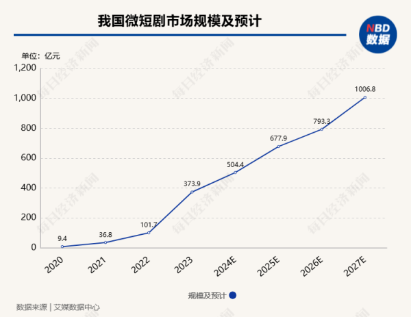 配资经验官网 霸总、穿越、超能力⋯⋯保司进军短剧背后：品牌差异化和业务增量的双重焦虑 | 每经网